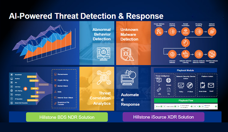 Threat Detection